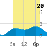 Estero River tide chart for Saturday, June 20, 2026