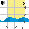 Estero River tide chart for Sunday, June 21, 2026