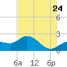 Estero River tide chart for Wednesday, June 24, 2026