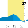 Estero River tide chart for Saturday, June 27, 2026