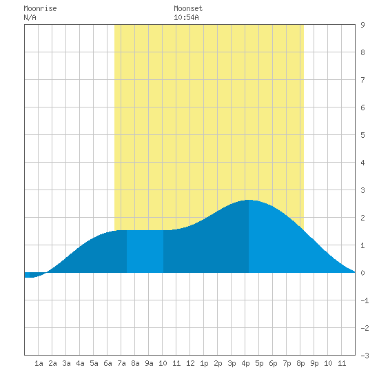 Estero River tide chart for Friday, June 5, 2026