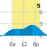 Estero River tide chart for Friday, June 5, 2026