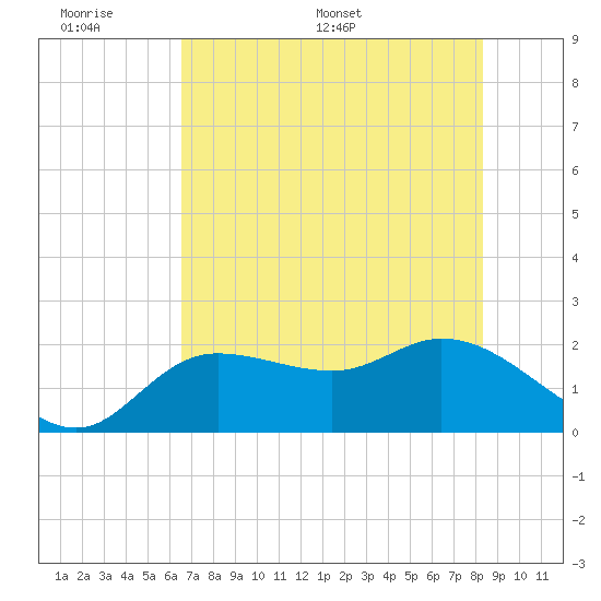 Estero River tide chart for Sunday, June 7, 2026