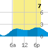 Estero River tide chart for Sunday, June 7, 2026