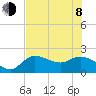 Estero River tide chart for Monday, June 8, 2026
