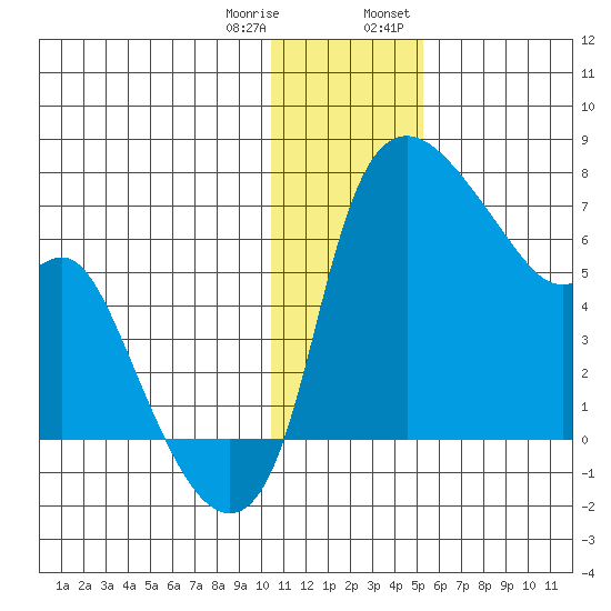 Estus Point tide chart for Sunday, January 10, 2021