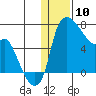 Estus Point tide chart for Sunday, January 10, 2021