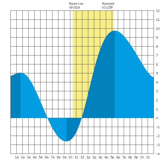 Estus Point tide chart for Monday, January 11, 2021