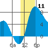 Estus Point tide chart for Monday, January 11, 2021