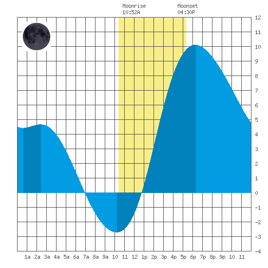 Estus Point tide chart for Tuesday, January 12, 2021