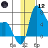 Estus Point tide chart for Tuesday, January 12, 2021