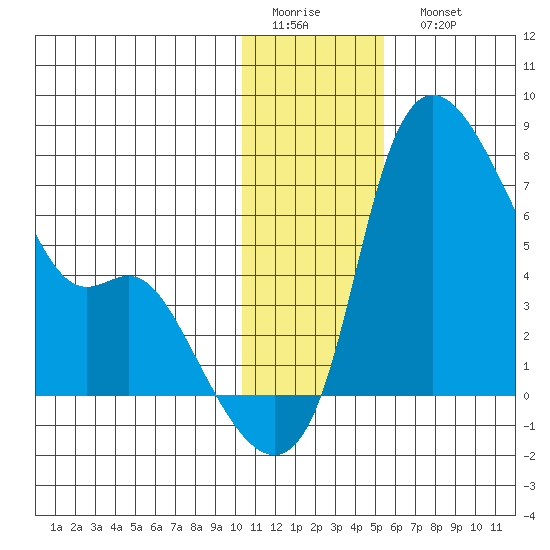 Estus Point tide chart for Thursday, January 14, 2021