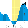 Estus Point tide chart for Thursday, January 14, 2021