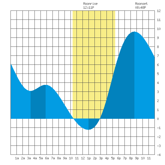 Estus Point tide chart for Friday, January 15, 2021