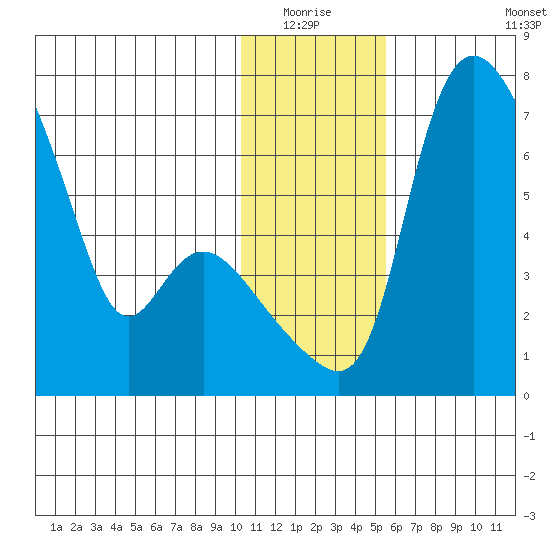 Estus Point tide chart for Sunday, January 17, 2021