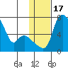 Estus Point tide chart for Sunday, January 17, 2021