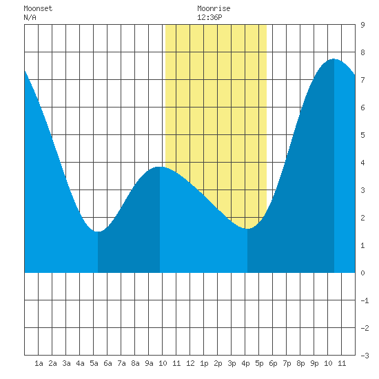 Estus Point tide chart for Monday, January 18, 2021