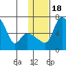 Estus Point tide chart for Monday, January 18, 2021