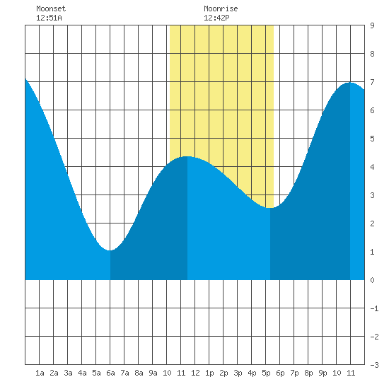 Estus Point tide chart for Tuesday, January 19, 2021