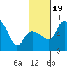 Estus Point tide chart for Tuesday, January 19, 2021