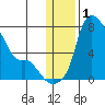 Estus Point tide chart for Friday, January 1, 2021