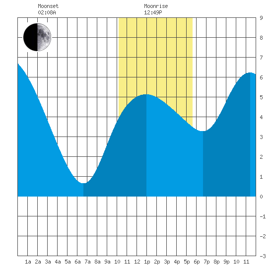 Estus Point tide chart for Wednesday, January 20, 2021