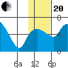Estus Point tide chart for Wednesday, January 20, 2021