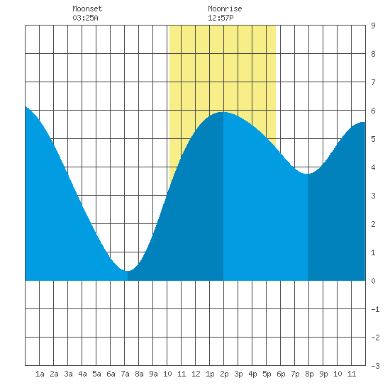 Estus Point tide chart for Thursday, January 21, 2021