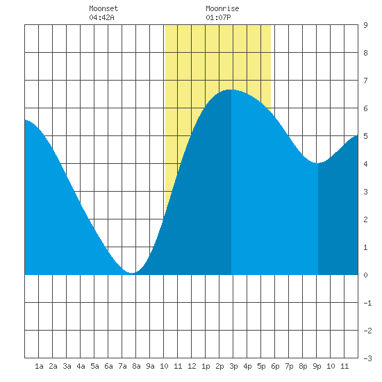 Estus Point tide chart for Friday, January 22, 2021