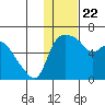 Estus Point tide chart for Friday, January 22, 2021