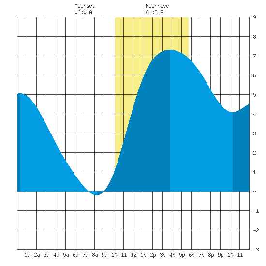 Estus Point tide chart for Saturday, January 23, 2021