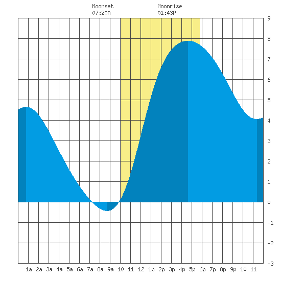 Estus Point tide chart for Sunday, January 24, 2021