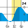 Estus Point tide chart for Sunday, January 24, 2021