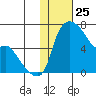 Estus Point tide chart for Monday, January 25, 2021