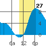 Estus Point tide chart for Wednesday, January 27, 2021