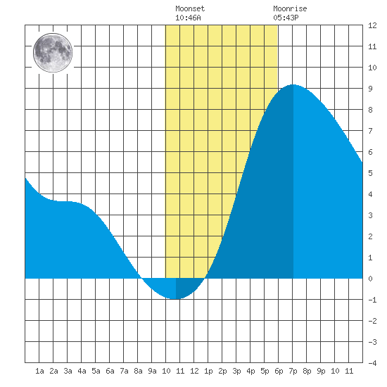 Estus Point tide chart for Thursday, January 28, 2021