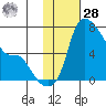Estus Point tide chart for Thursday, January 28, 2021