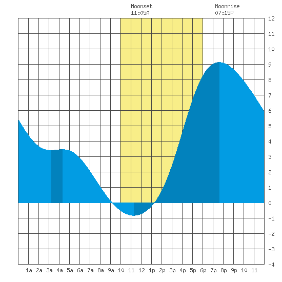 Estus Point tide chart for Friday, January 29, 2021