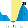 Estus Point tide chart for Friday, January 29, 2021