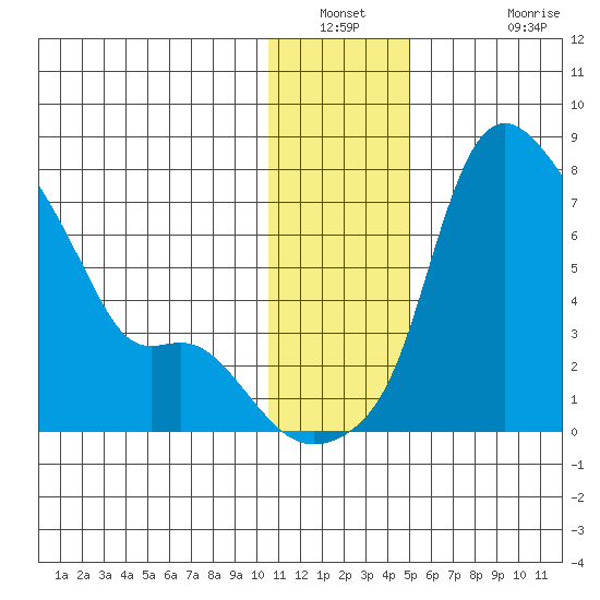 Estus Point tide chart for Saturday, January 2, 2021