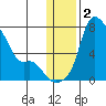 Estus Point tide chart for Saturday, January 2, 2021