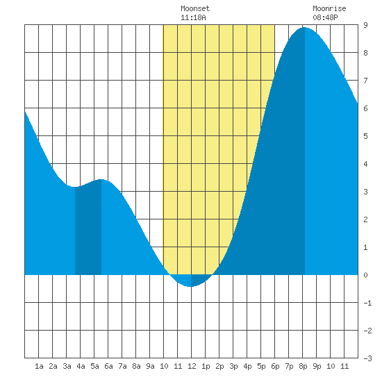 Estus Point tide chart for Saturday, January 30, 2021