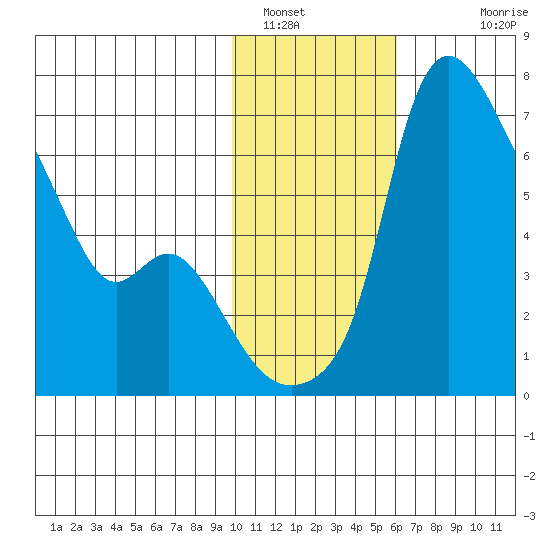 Estus Point tide chart for Sunday, January 31, 2021