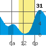 Estus Point tide chart for Sunday, January 31, 2021