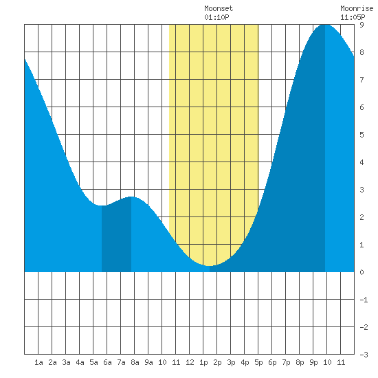 Estus Point tide chart for Sunday, January 3, 2021