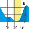 Estus Point tide chart for Sunday, January 3, 2021