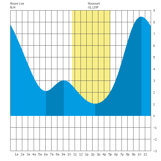 Estus Point tide chart for Monday, January 4, 2021