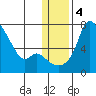 Estus Point tide chart for Monday, January 4, 2021