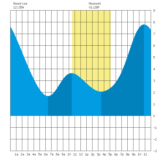 Estus Point tide chart for Tuesday, January 5, 2021