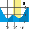 Estus Point tide chart for Tuesday, January 5, 2021
